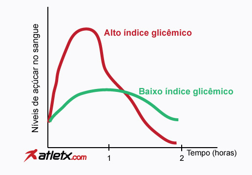 Gráfico Índice Glicêmico