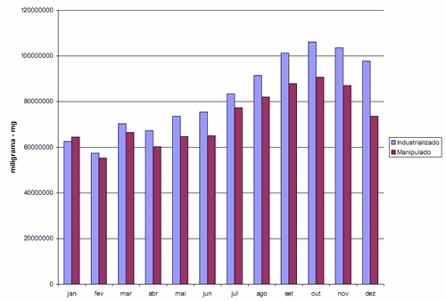 Evolução da distribuição de sibutramina. Comparação mês a mês da quantidade de medicamento industrializado e medicamento manipulado.