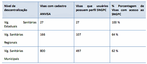 SNGPC e a adesão: Dados de adesão dos entes federados ao SNGPC