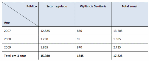 Evolução da capacitação no SNGPC dos profissionais do setor farmacêutico.