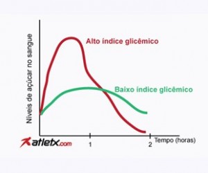 Gráfico Índice glicêmico