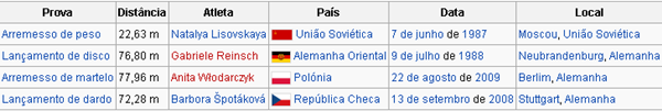 Recordes Femininos no Atletismo Provas de lançamentos Recordes Femininos no Atletismo Provas de lançamentos