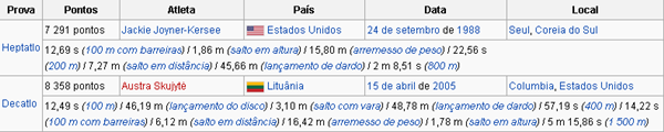 Recordes Femininos no Atletismo Modalidades Combinadas Recordes Femininos no Atletismo Modalidades Combinadas