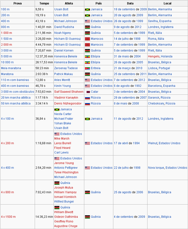 Recordes Masculinos Atletismo Corrida. Recordes Masculinos Atletismo Corrida.