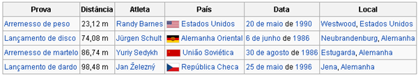 Recordes masculinos no Atletismo Provas de lançamentos Recordes masculinos no Atletismo Provas de lançamentos