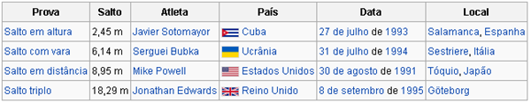 Recordes Masculinos de Atletismo nas provas de salto Recordes Masculinos de Atletismo nas provas de salto